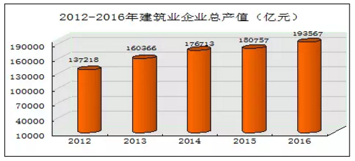 數據分析2017年中國建筑行業行情如何？（1）