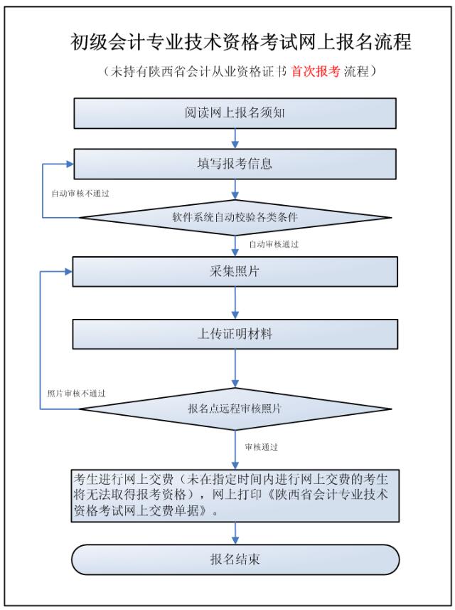 未持有陜西會計從業資格證書首次報考流程.jpg