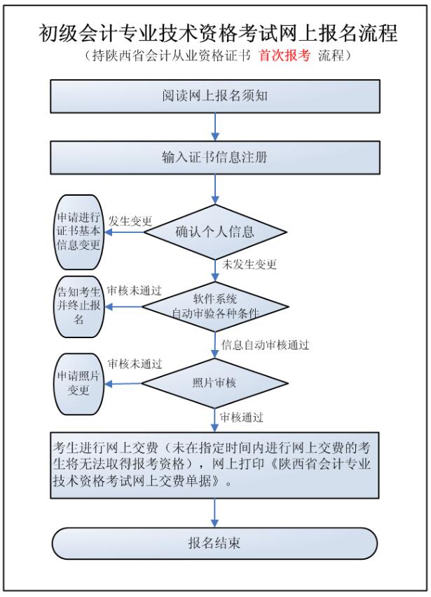 持陜西省會計從業資格證書首次報考流程.jpg