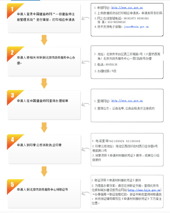 北京一級建造師延續注冊流程