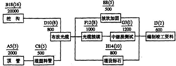 2006年一級建造師通信與廣電考試真題案例5-1.jpg 2006年一級建造師通信與廣電考試真題案例5-1.jpg