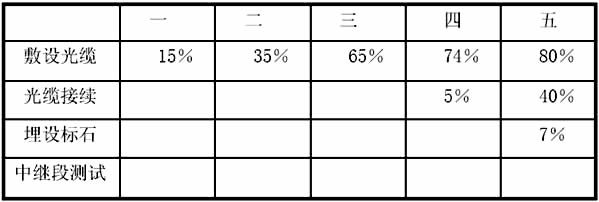 2006年一級建造師通信與廣電考試真題案例3-2.jpg 2006年一級建造師通信與廣電考試真題案例3-2.jpg