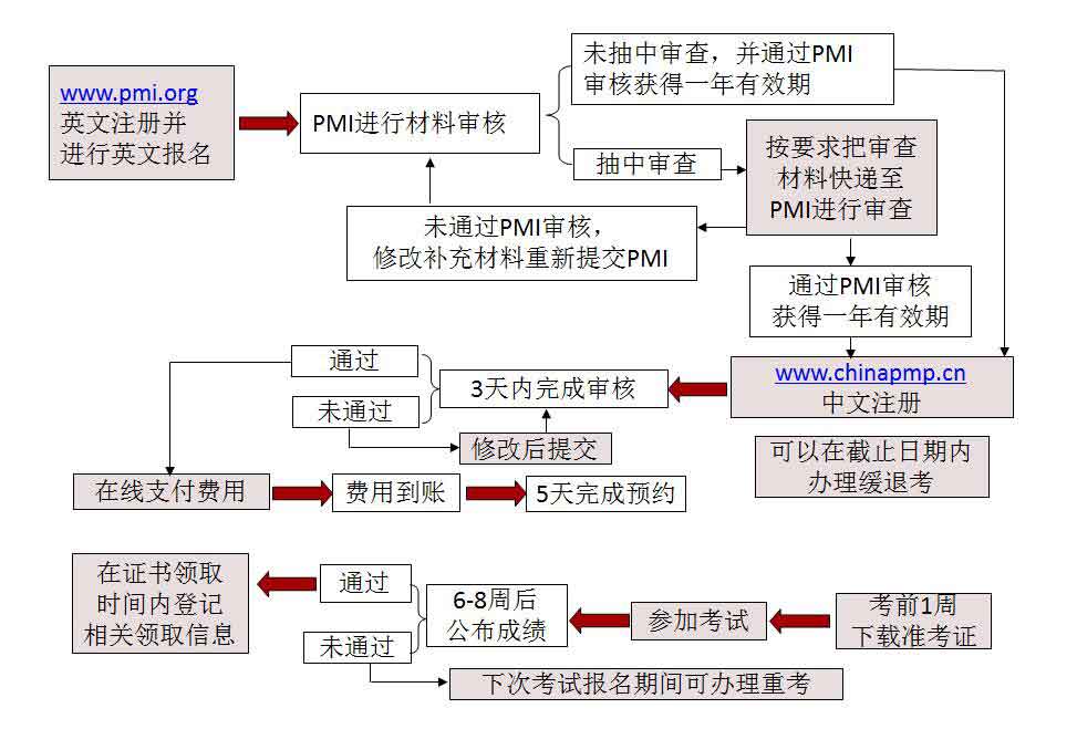 PMP<sup>&reg;</sup>報名流程.jpg