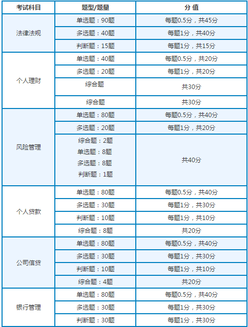 2018上半年銀行從業中級資格考試題型題量.png