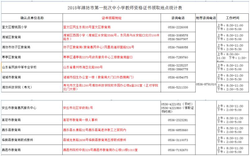 2018年濰坊市第一批教師資格證書領取地點一覽表