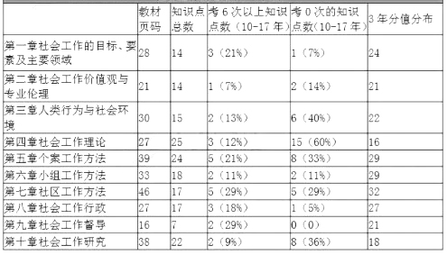 中級《社會工作綜合能力》各章節近7年知識點分布