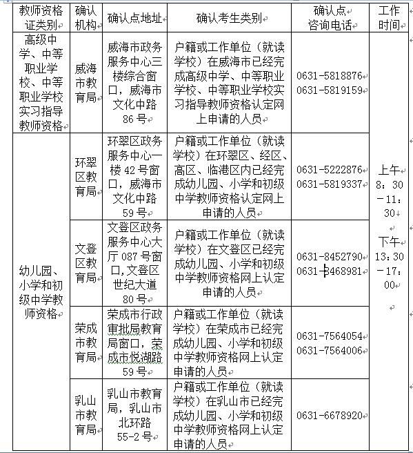 2018威海市中小學教師資格認定現場確認點及咨詢電話
