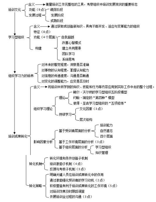 第三章思維導圖：企業培訓文化與成果轉化