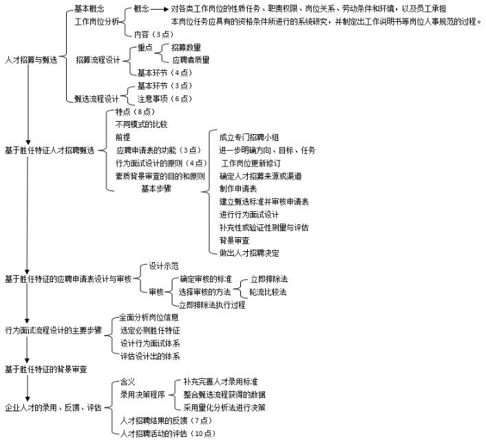 第二章思維導圖：企業人才的招募與甄選