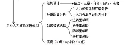 第一章思維導圖：企業(yè)人力資源戰(zhàn)略規(guī)劃