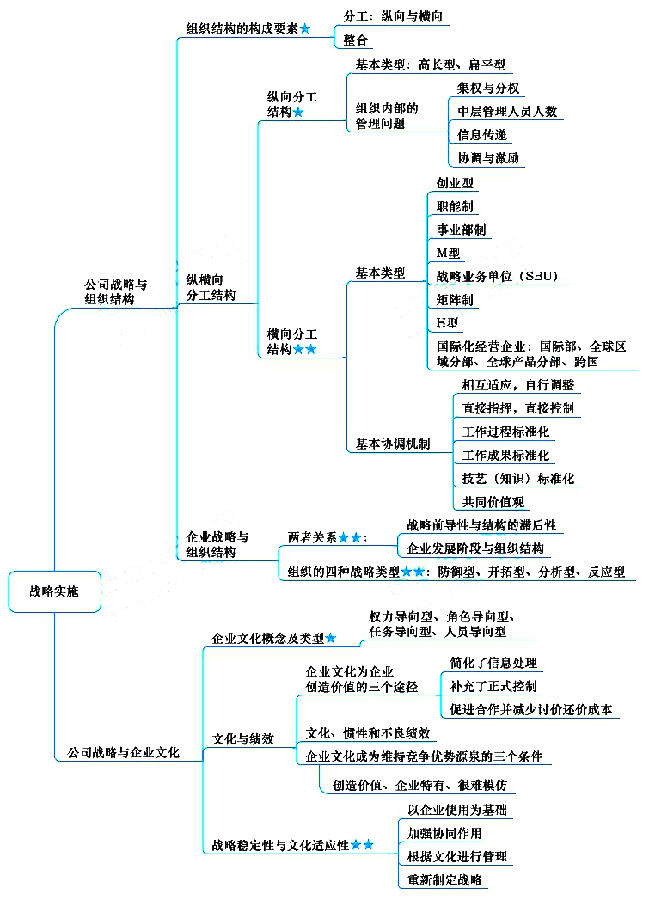 ﻿注冊會計師《戰(zhàn)略》章節(jié)思維導(dǎo)圖：第四章 戰(zhàn)略實施