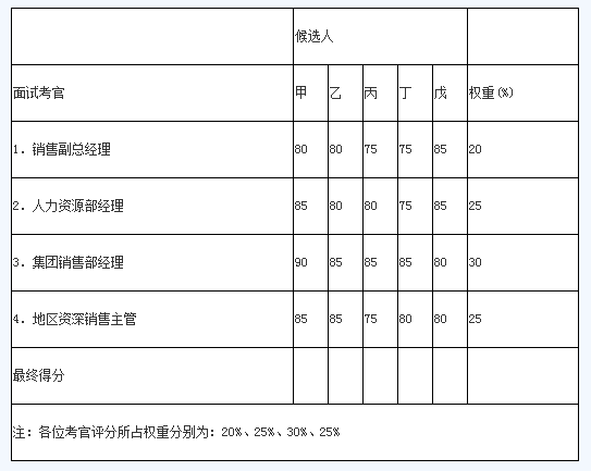 2018年人力資源管理師二級專業技能輔導第二章（5）
