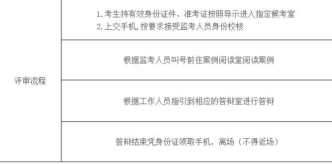 企業人力資源管理師綜合評審流程