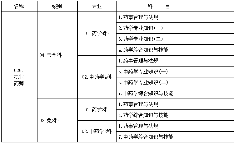 2018年度執業藥師資格考試科目及代碼對應表.png