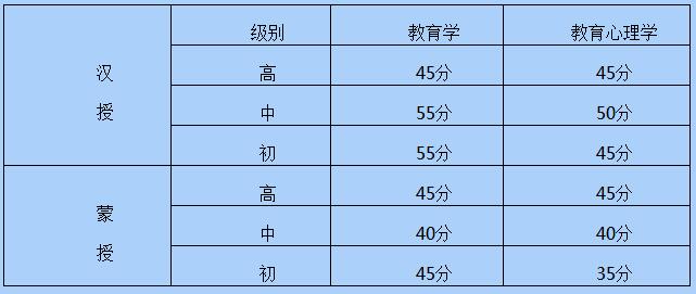 2018年內蒙古教師資格證考試合格分數線