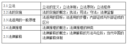 法的運行知識點結構表
