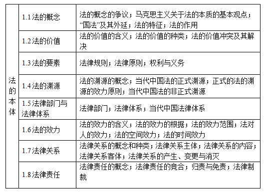 法的本體知識點結構表