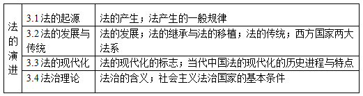 法的演進(jìn)知識點(diǎn)結(jié)構(gòu)表