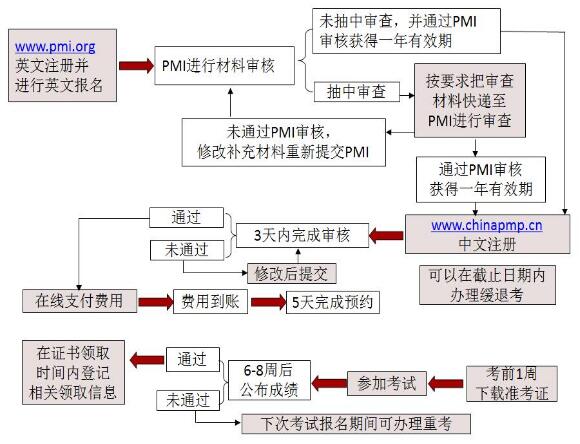 PMP<sup>&reg;</sup>報名流程.jpg