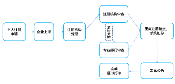 一級建造師注冊新系統申報辦理流程