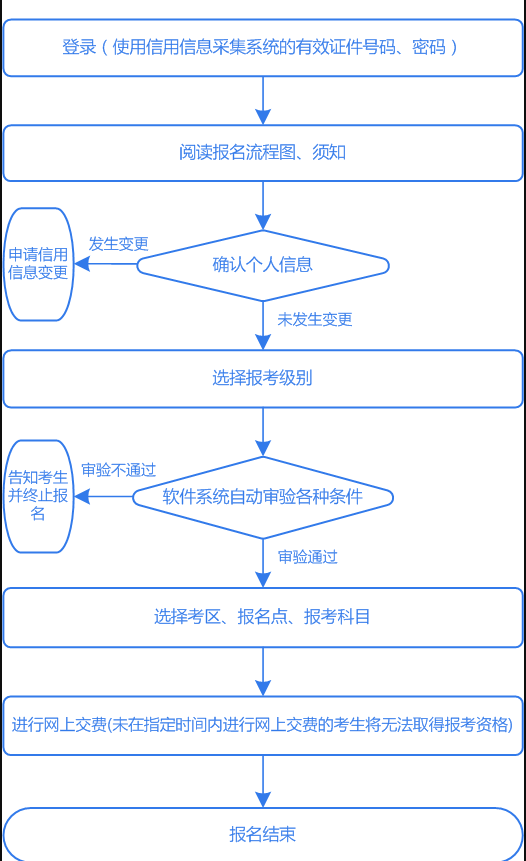陜西省初級會計資格考試網上報名詳細流程 