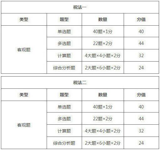 2019年福建稅務師考試題型/