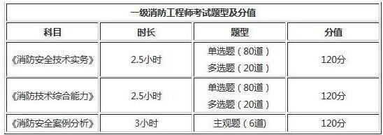 2019年貴州一級消防工程師考試題型