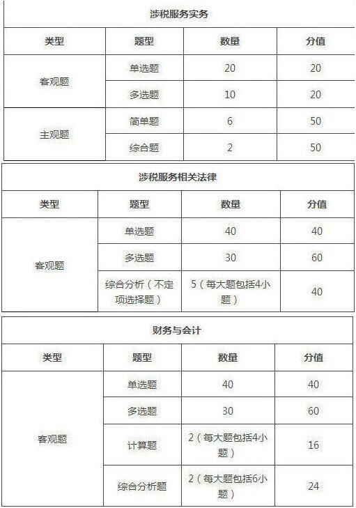 2019年吉林稅務師考試題型/