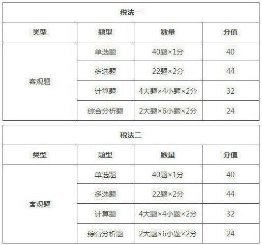 2019年吉林稅務師考試題型/
